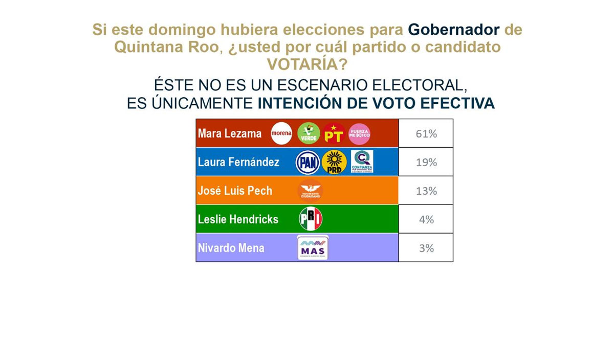 Mara Lezama, a la cabeza de encuestas en Quintana Roo con 61 puntos: Demotecnia