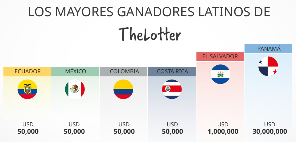 Ganadores Latinos TheLotter