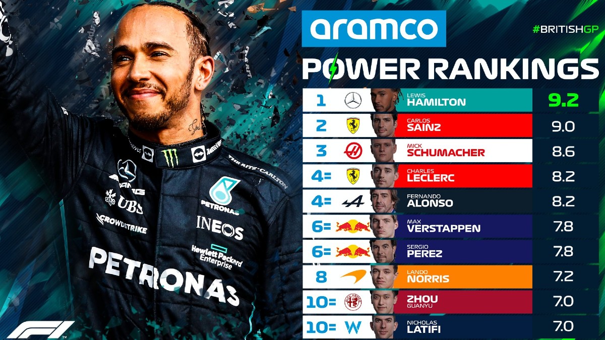 A pesar del podio de Checo Pérez, la F1 lo deja al final en el Power Ranking