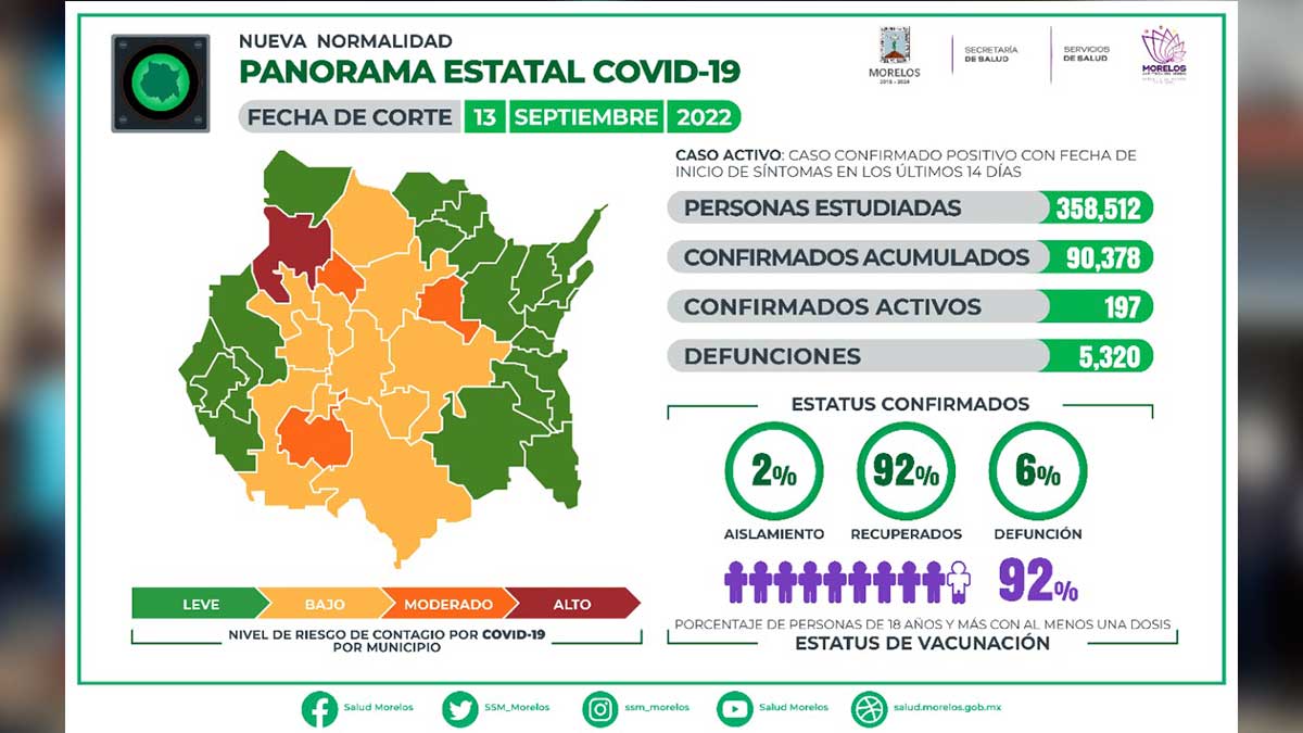 COVID-19 en Morelos: Cuernavaca es el único municipio en rojo, según semáforo