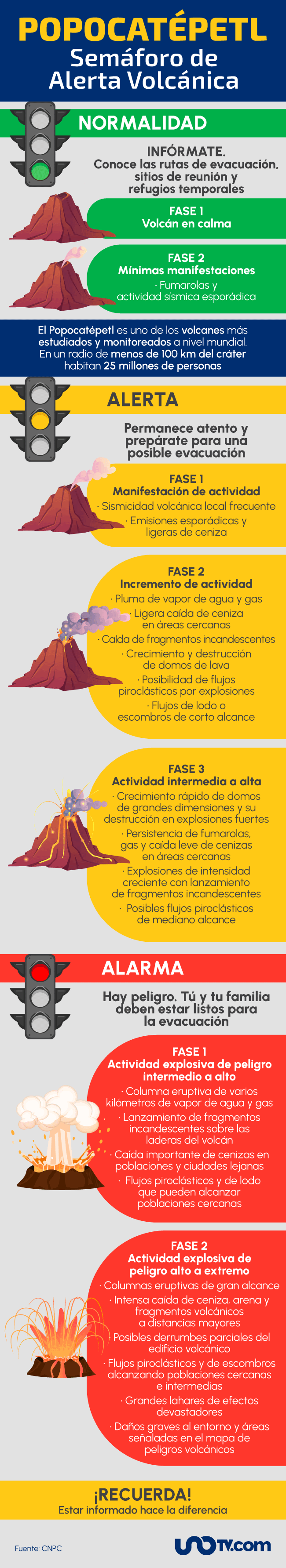 semáforo de alerta volcánica del Popocatépetl