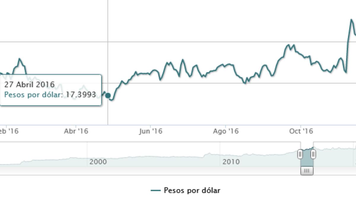 Tipo de cambio peso dólar